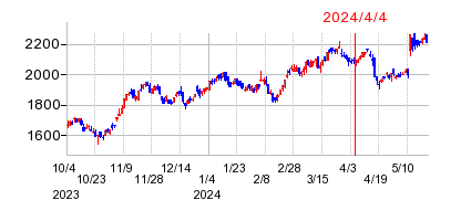 2024年4月4日 15:44前後のの株価チャート